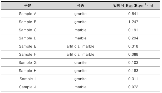 건축자재별 라돈 방출량 평가 결과