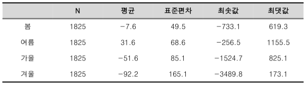 계절보정모델을 통해 산출된 계절보정 연평균 라돈 농도 (단위: Bq/m3)