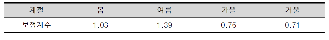 라돈 농도 100 Bq/m3 이하에서의 계절보정계수