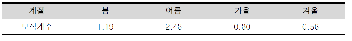 라돈 농도 200 Bq/m3 초과 400 Bq/m3 이하에서의 계절보정계수