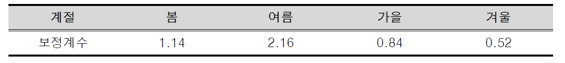 라돈 농도 400 Bq/m3 초과 600 Bq/m3 이하에서의 계절보정계수