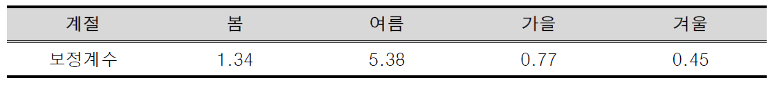 라돈 농도 600 Bq/m3 초과에서의 계절보정계수