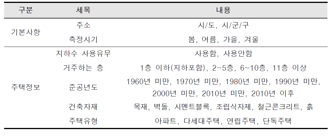 주요 기여요인 도출을 위해 활용한 설문 문항