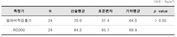 알파비적검출기와 실시간 라돈검출기의 측정결과 비교