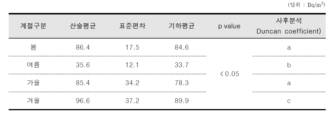 계절별 라돈 농도 비교