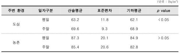 주변 환경별 일자에 따른 농도 비교