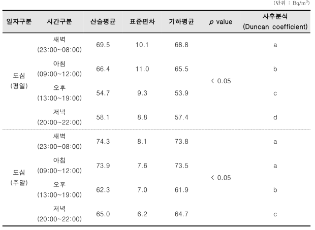 도심지역 시간별 라돈 농도 비교