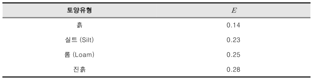 토양유형별 라돈방출계수(Nazaroff and Nero, 1988)