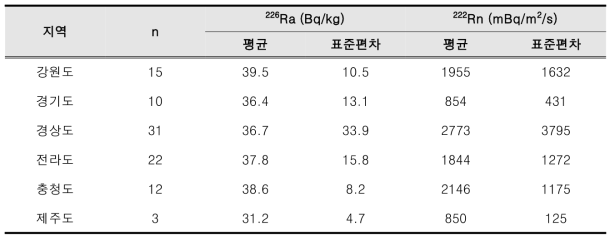 지역별 토양 중 라듐 함량 실측 결과 및 예측 모델을 통한 라돈 방출량