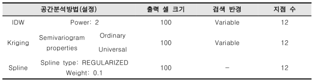 각 공간분석방법별 척도 값