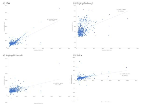 각 공간분석방법별 실측값과 예측 값 간의 상관분석 결과