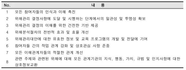 위해의사소통의 목적