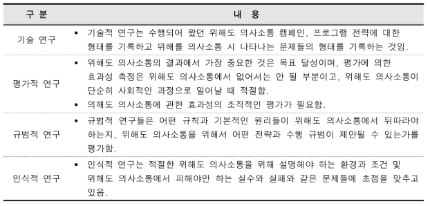 위해의사소통에 관한 연구 및 내용