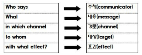 위해의사소통의 구성요소