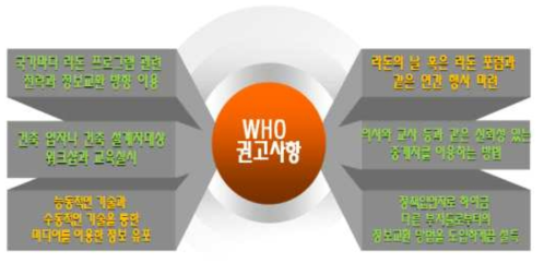 WHO의 라돈 위해의사소통 권고사항