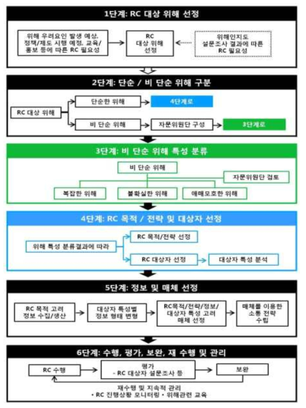 위해의사소통(Risk communication) 이행방안 개요(예시)