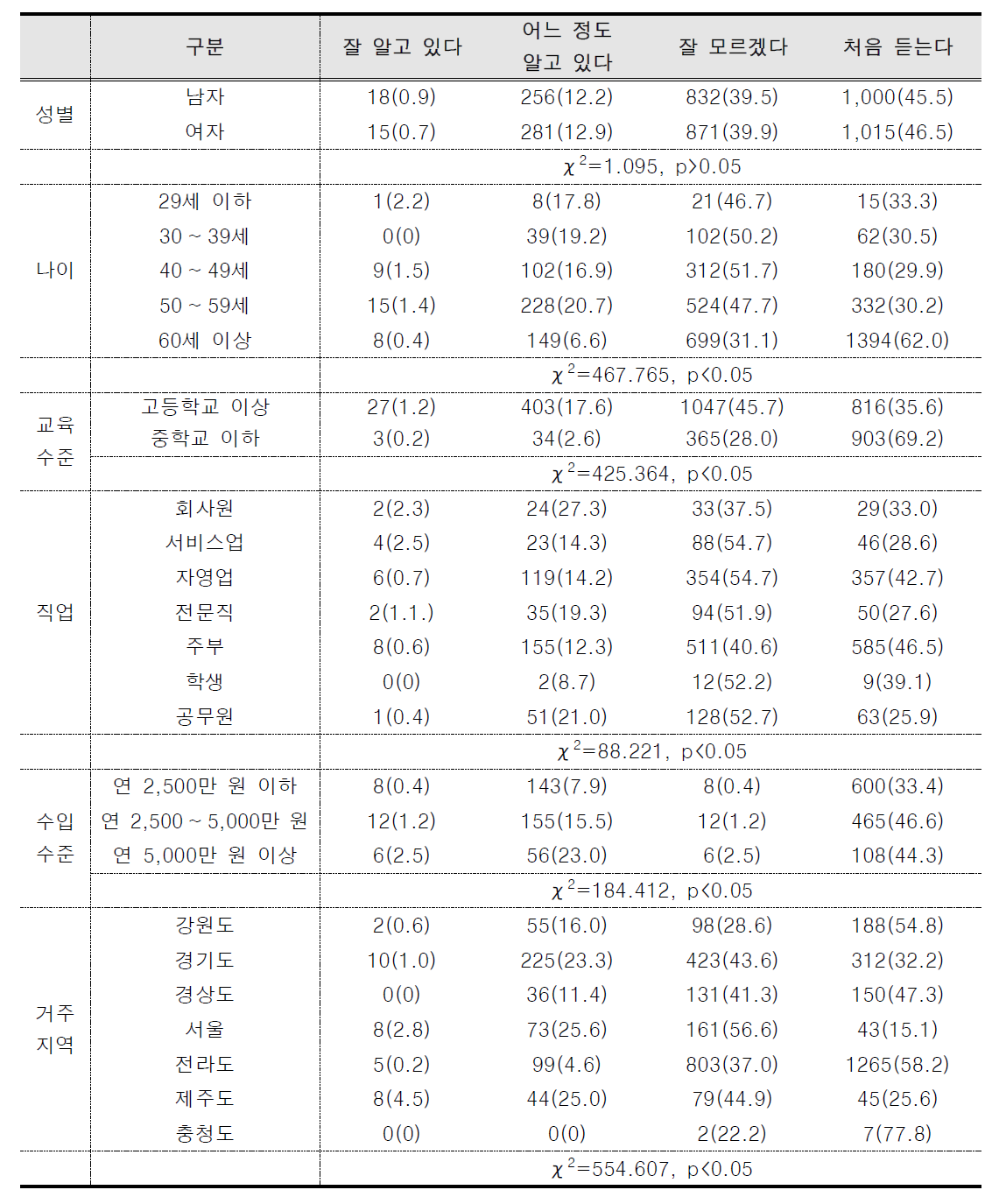 라돈 정의에 대한 인식도 조사 결과