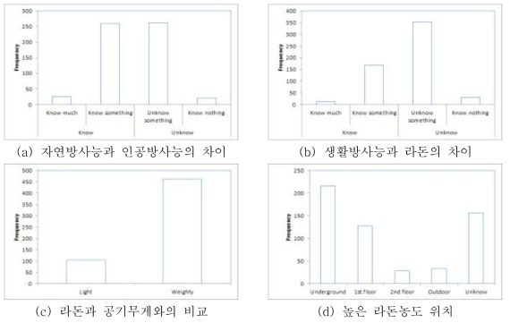 라돈의 일반적 특성에 대한 인식도