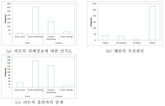 라돈의 위해성에 대한 정보의 인식도