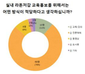 라돈 정보 전달을 위한 가장 효율적인 경로 설문조사 결과