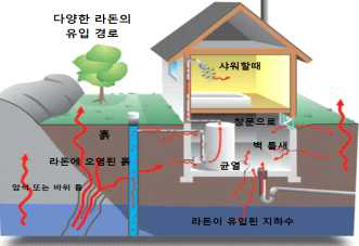 라돈의 실내 유입 경로