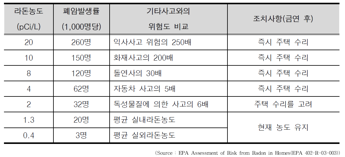 라돈농도별 인체(흡연자)에 대한 영향