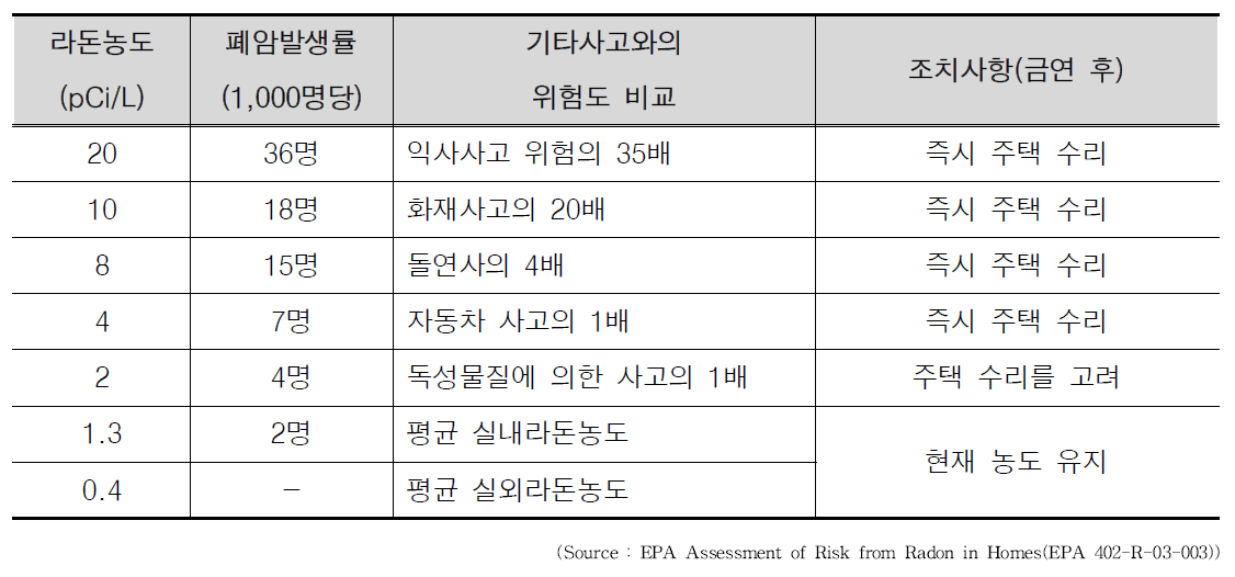 라돈농도별 인체(비흡연자)에 대한 영향