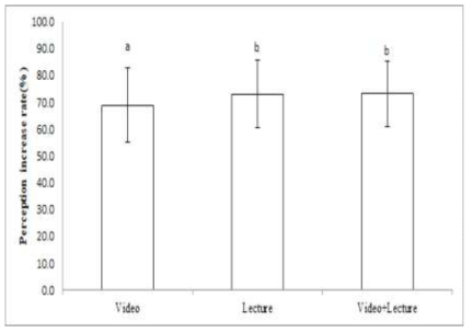 50세 미만 라돈 사전지식이 없는 집단의 RC 경로에 따른 라돈 인식도 변화 비교 (a, b : Duncan coefficients)