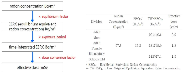 실내공기 중 라돈노출에 따른 유효선량 (Source : UNSCEAR, 2000)