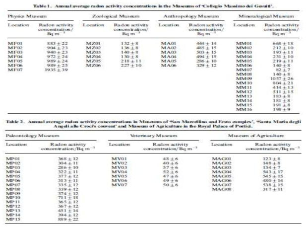 이탈리아의 박물관 실내라돈 노출 평가의 주요 결과