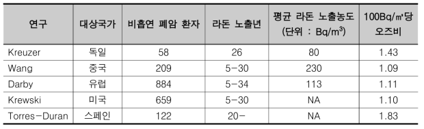 대상 연구 특성 표