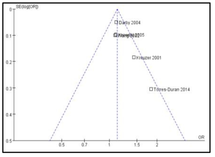 대상 연구 funnel plot