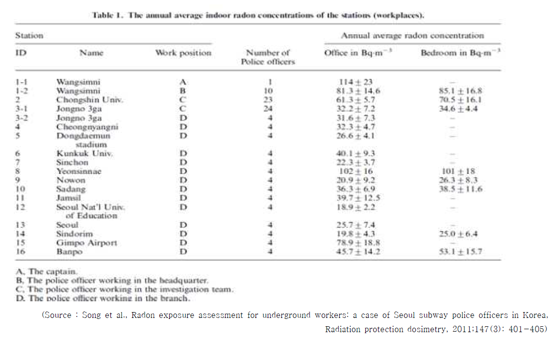 지하철 역 실내라돈의 평균 농도