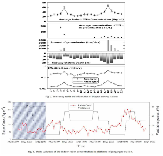 대전역의 라돈 조사 주요 결과 (Source : Yoon et al., Indoor radon distribution of subway stations in a Korean major city. J ournal of environmental radioactivity, 2010;101(4): 304-308)