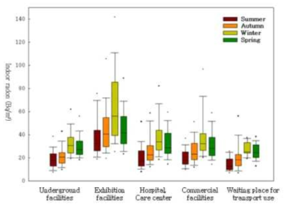 공공시설 5개 군의 계절에 따른 연간 라돈 농도 (Source : 전국 실내라돈 실태조사(Ⅲ); 국립환경과학원, 2010)