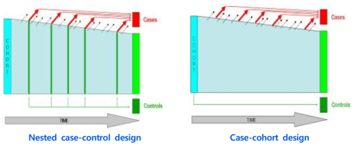 Nested case-control design과 Case-cohort design의 비교