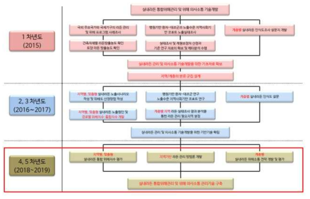 본 연구의 연구개발 추진체계