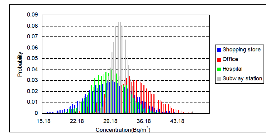 건물 용도에 따른 출현 가능한 실내 라돈 농도 분포