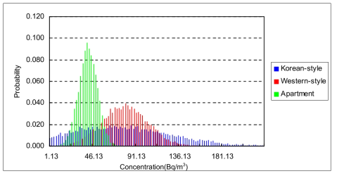 주거형태에 따른 출현 가능한 실내 라돈 농도 분포