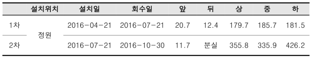 강원지역 토양 라돈 농도 측정 결과 (단위: Bq/m3)