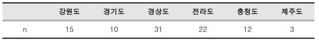 측정대상 지점의 지역별 구분