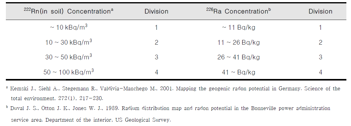 토양 중 222Rn 및 226Ra의 농도 및 함량에 따른 구분