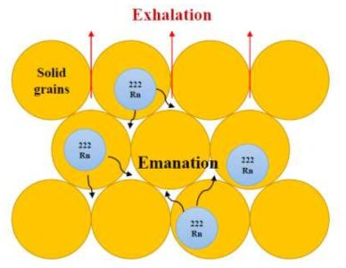 발산(emanation)과 호기(exhalation) 개념 모식도