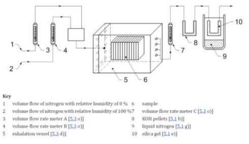 ISO 11665-9 테스트벤치 모식도 (a)