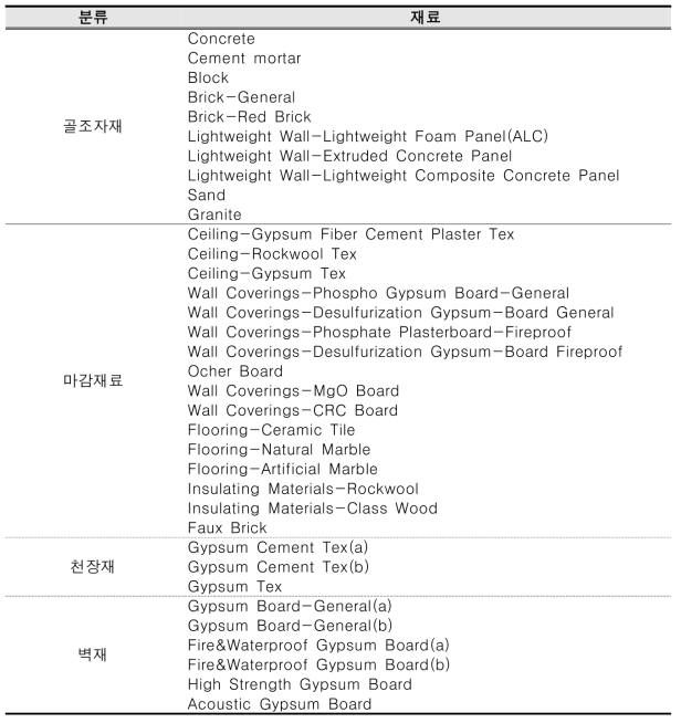라돈 방출량 평가 실험에 사용한 건축자재 종류