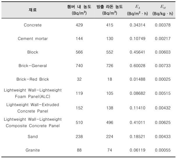 골조자재에 대한 라돈 방출량 조사 결과