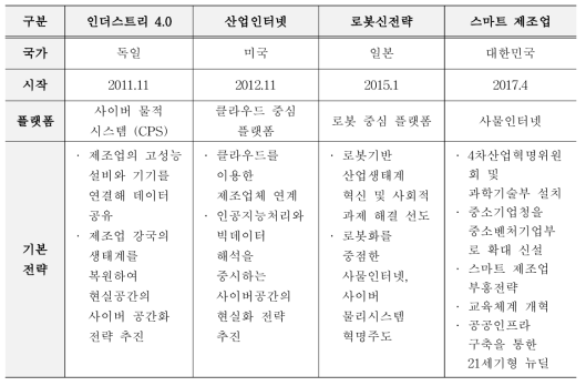 각국의 제4차 산업혁명 대처 방안