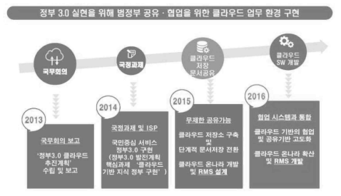 클라우드 업무환경 구현 계획 ※ 출처 : 클라우드 기반 의 RMS 전환 추진현황 및 정책방향 (국가기록원, 2016)