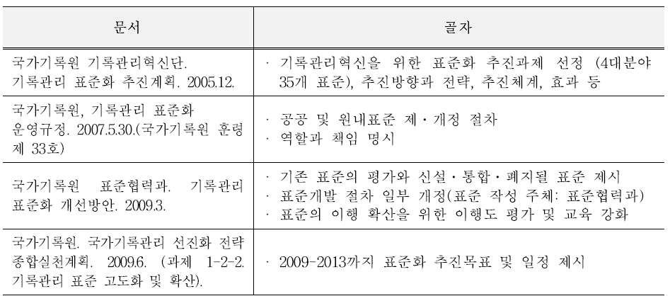 국가기록원의 표준화 정책 관련 문서 (출처 : 설문원. 2009)