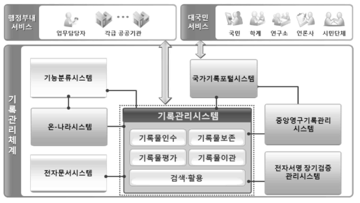 표준RMS 개념도 (출처 : 국가기록원, 2014 국가기록백서)